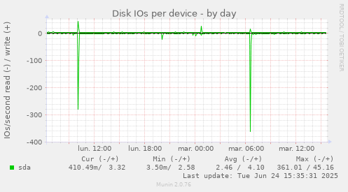 Disk IOs per device