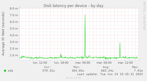 Disk latency per device