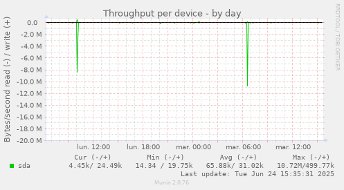 Throughput per device