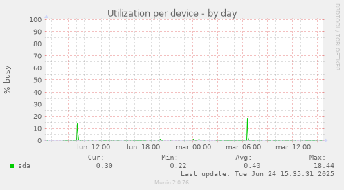 Utilization per device