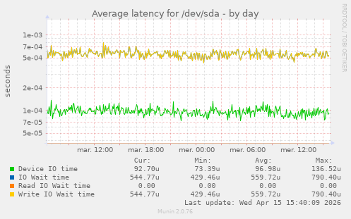 Average latency for /dev/sda