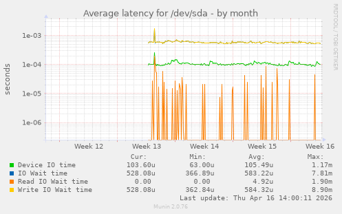 Average latency for /dev/sda