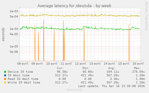 Average latency for /dev/sda