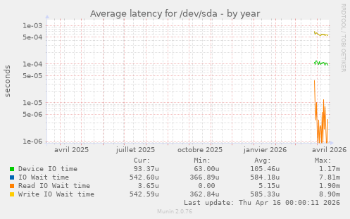 Average latency for /dev/sda