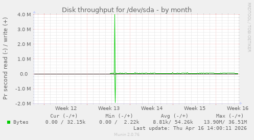 Disk throughput for /dev/sda