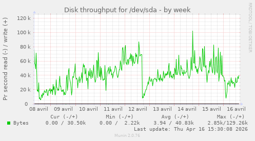 Disk throughput for /dev/sda