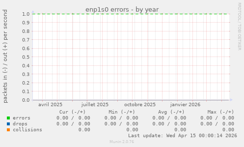 enp1s0 errors