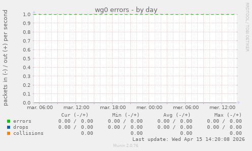wg0 errors