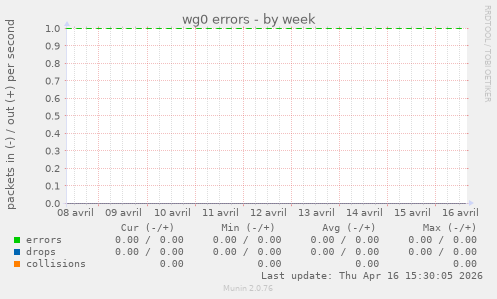 wg0 errors