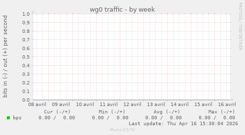 wg0 traffic